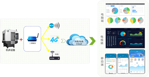 金沙990线路检测机床云系统