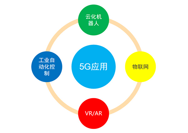 5G转变及应用、投资规模及工业链漫衍
